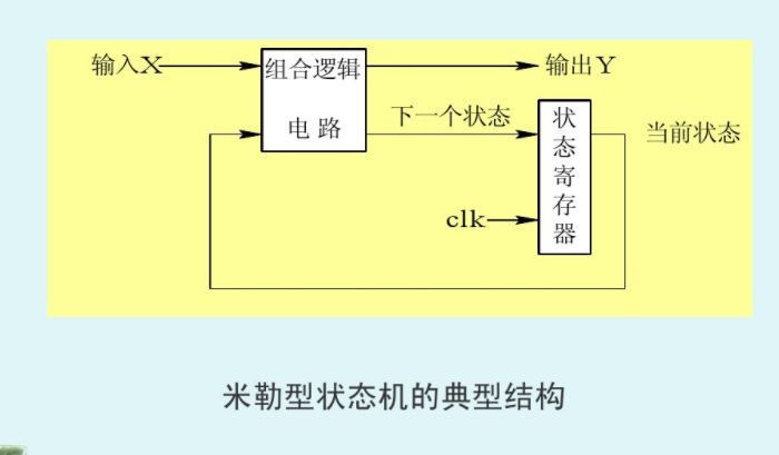 moore和mealy型fsm