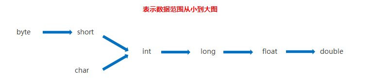 Java基础语法运算和控制符