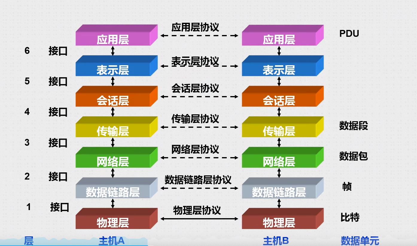 osi七层模型和tcp/ip五层协议簇-csdn博客