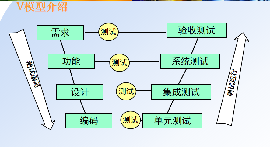 软件测试期末复习知识点（第一章、第二章）