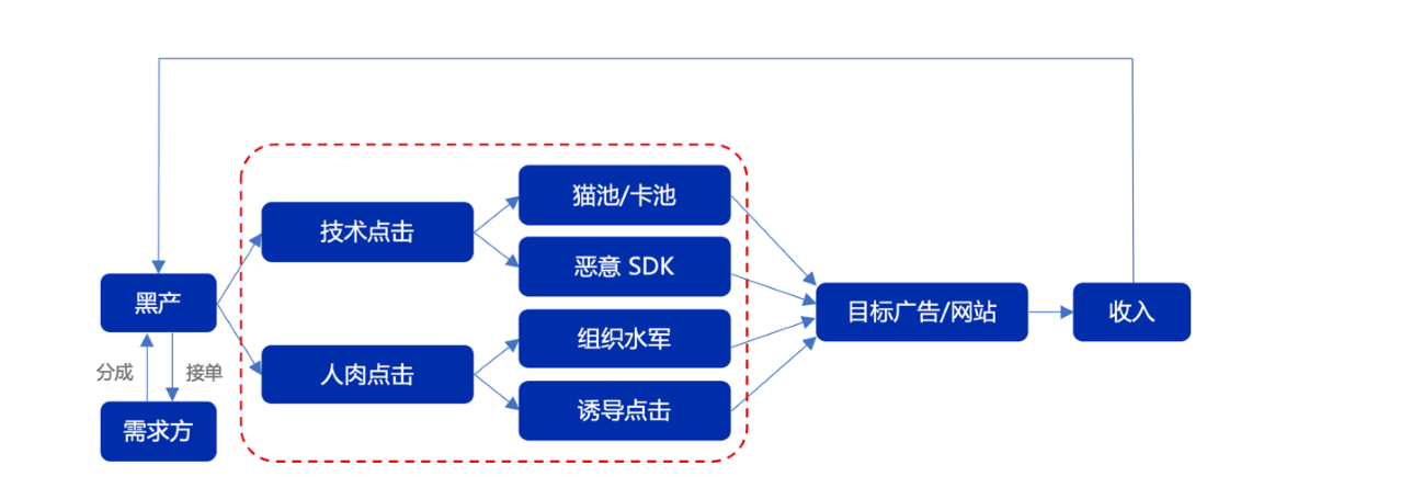 【黑灰产犯罪研究】恶意点击