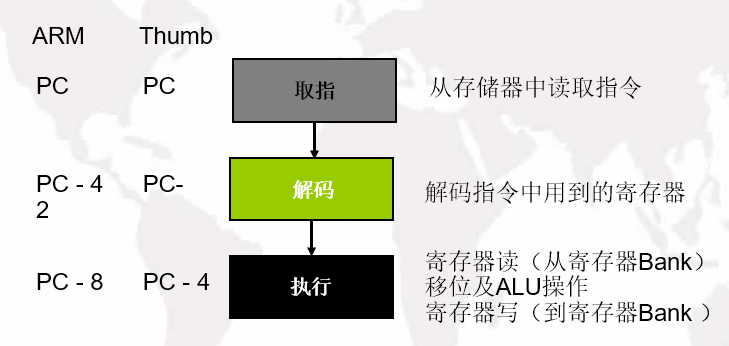 ARMv7架构学习-CSDN博客