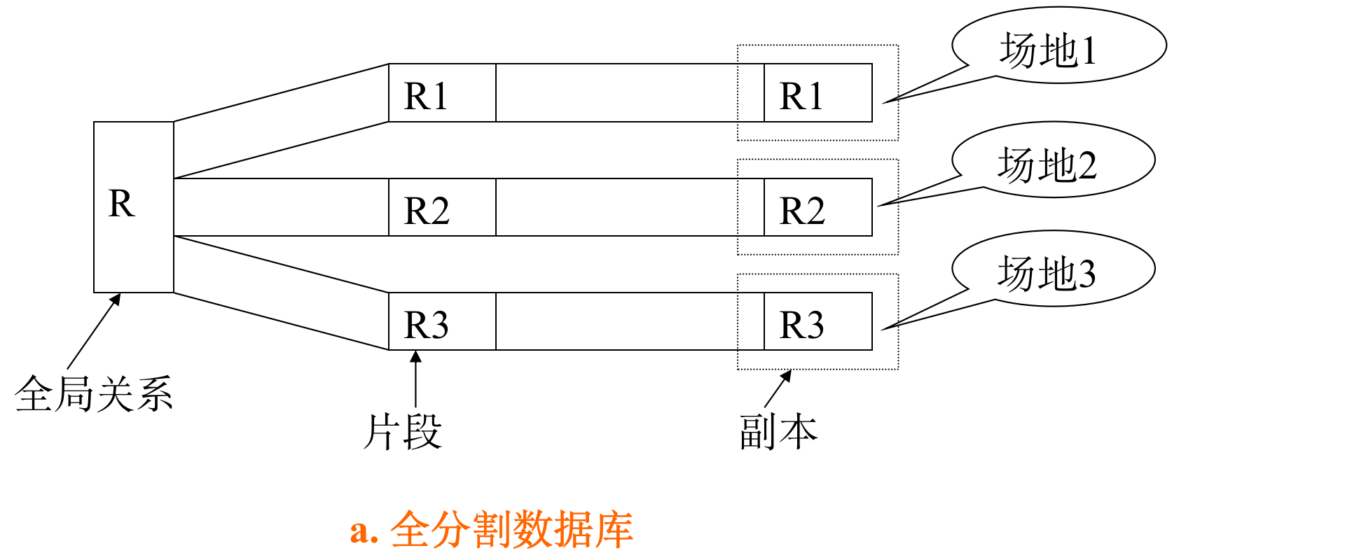 分布式数据库系统之【分片设计】_分布式数据库碎片谓词-CSDN博客