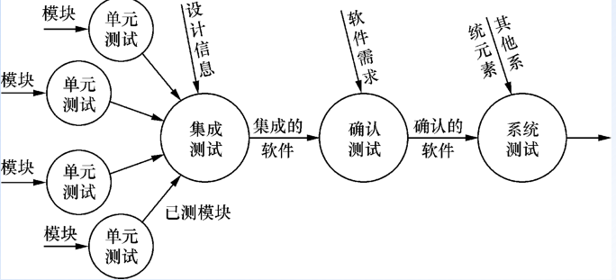 软件测试期末复习知识点（第一章、第二章）