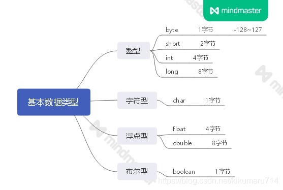 Java基本数据类型 Kikumaru714的博客 Csdn博客 Java基本数据类型 Kikumaru714的博客 Csdn博客