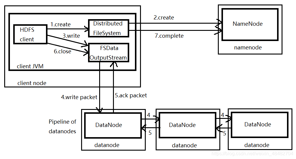 HDFS write data