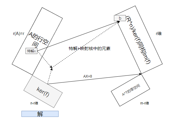 非齐次线性方程组解的结构暂记