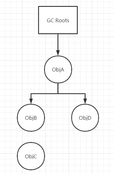JVM垃圾回收机制是怎样的，何时触发YoungGC或FullGC操作？