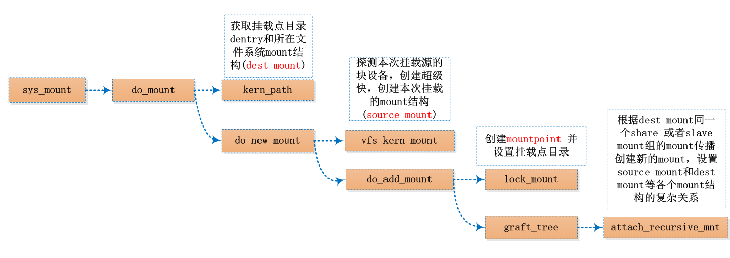linux内核mount过程超复杂的do_mount()、do_loopback()、attach_recursive_mnt ...