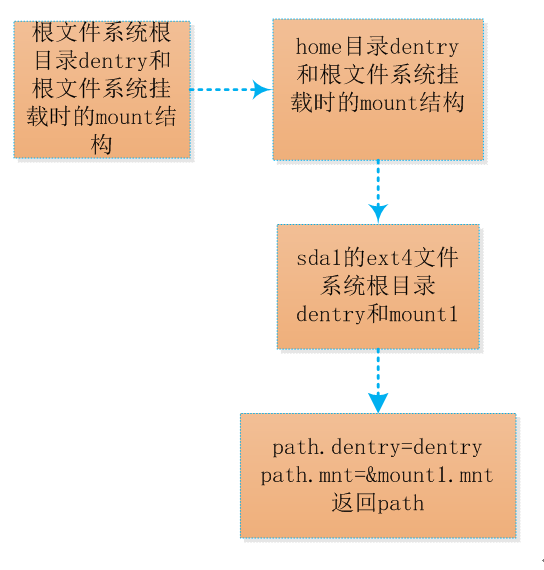 linux内核mount过程超复杂的do_mount()、do_loopback()、attach_recursive_mnt