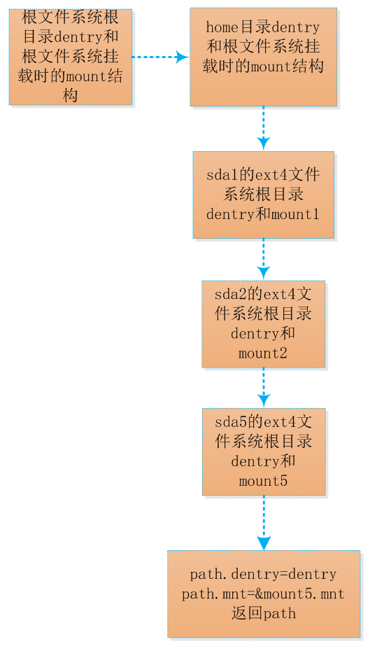 linux内核mount过程超复杂的do_mount()、do_loopback()、attach_recursive_mnt ...