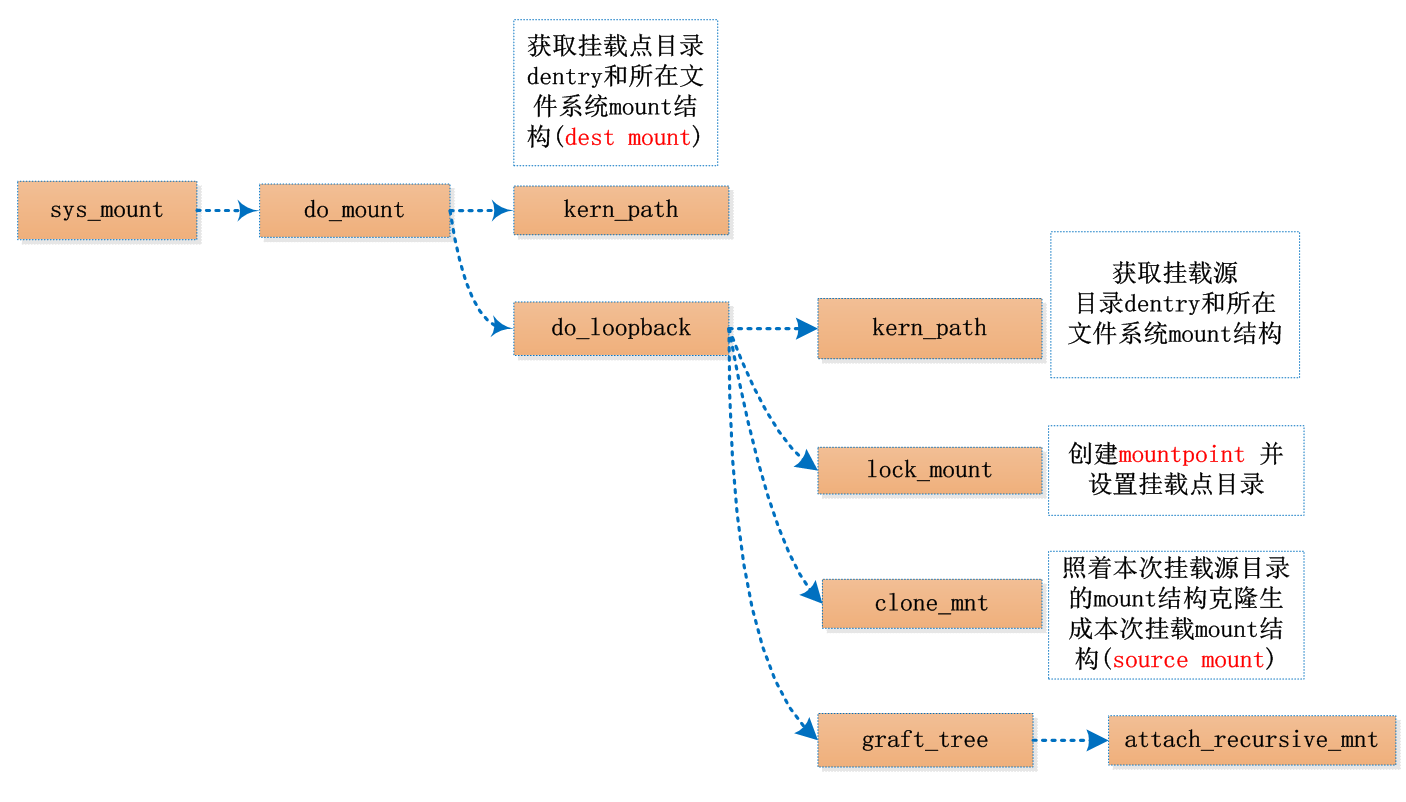 linux内核mount过程超复杂的do_mount()、do_loopback()、attach_recursive_mnt ...