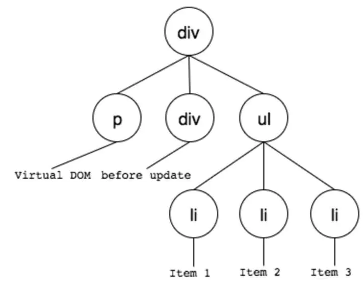 Virtual DOM tree
