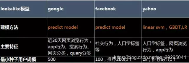 对于特征和模型算法,不同的公司各有差异:特征取决于公司有哪些数据