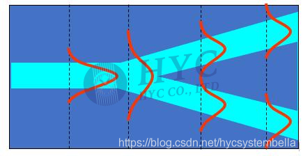 图4. Y分支光分路器原理示意图