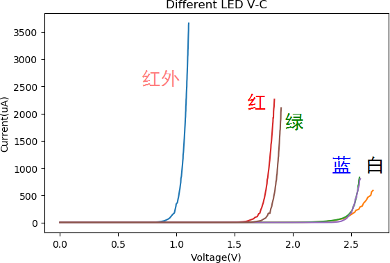 ▲ 不同颜色的LED的伏安特性