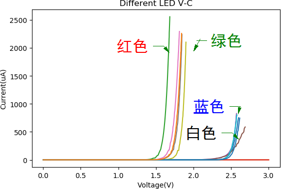 ▲ 不同颜色的LED的伏安特性