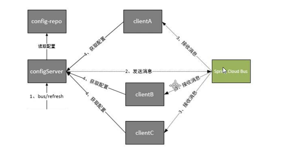 config+bus