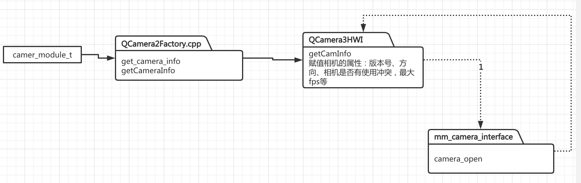 Android 8.1高通msm8950平台Camera HAL层架构_getsensoroutputsize hal 高通 camera ...