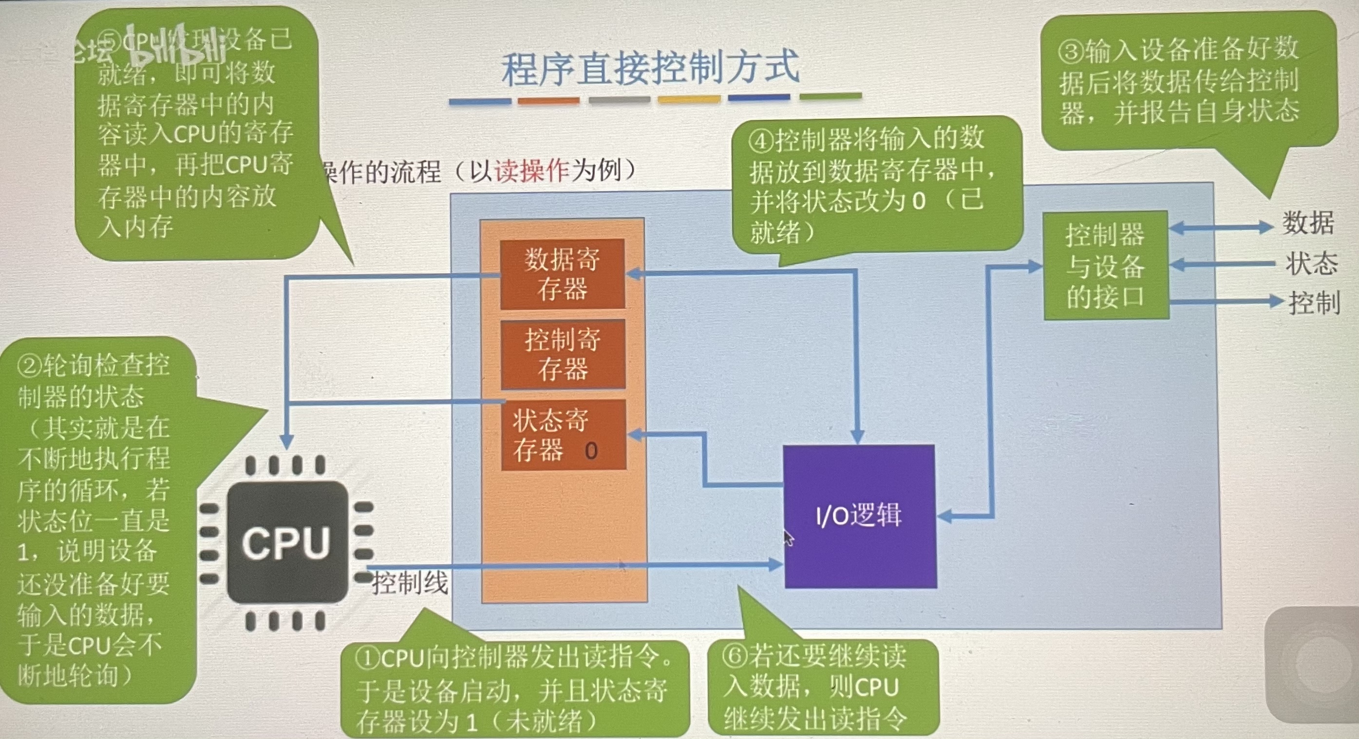 Day104.IO控制方式、IO软件层次结构   -操作系统