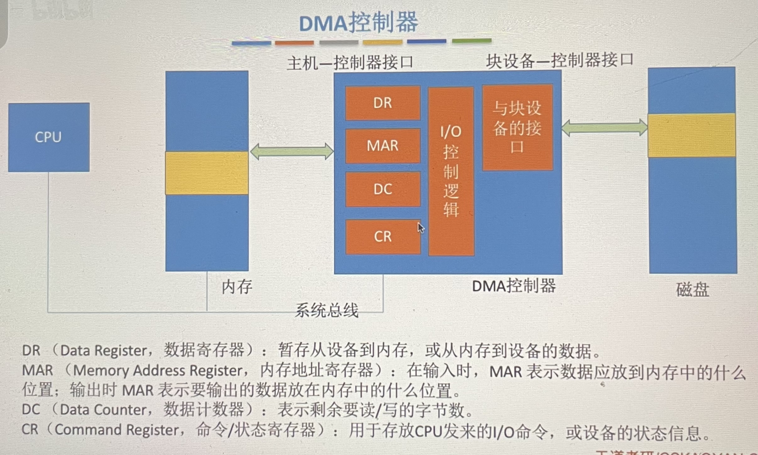 Day104.IO控制方式、IO软件层次结构   -操作系统