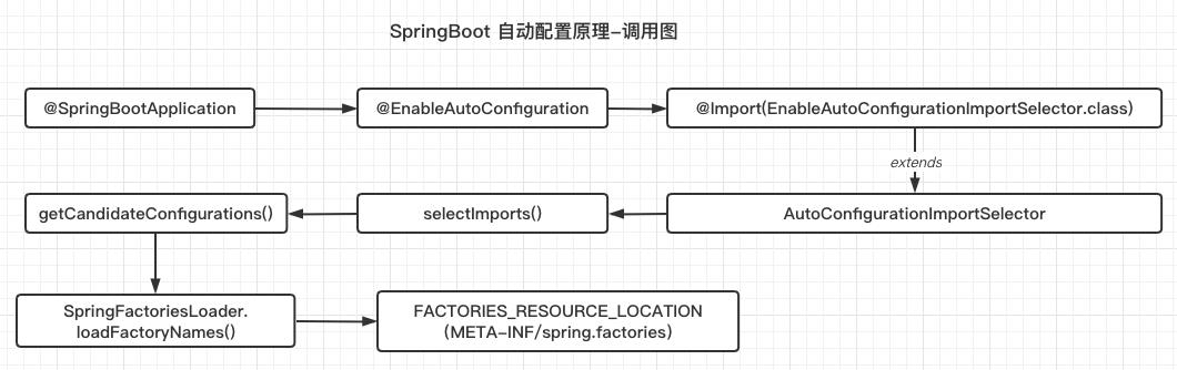 SpringBoot 自动配置原理-调用图