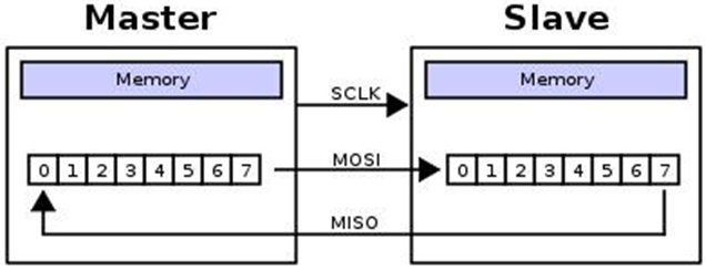 SPI接口通信原理