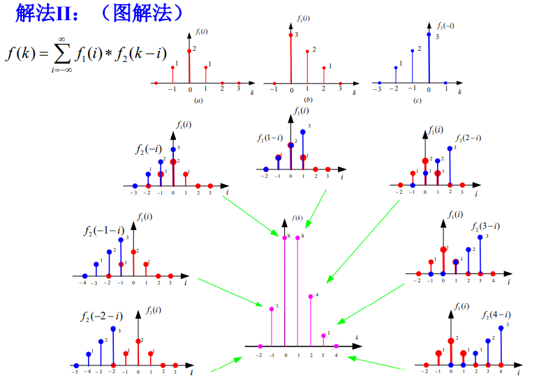 信号与系统十一离散系统的时域分析卷积和