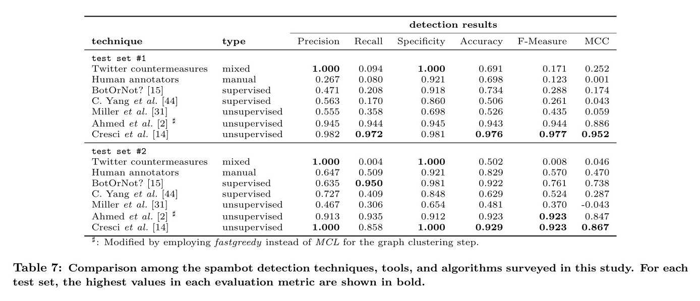 The Paradigm-Shift of Social Spambots:Evidence, Theories, and Tools for the Arms Race阅读笔记