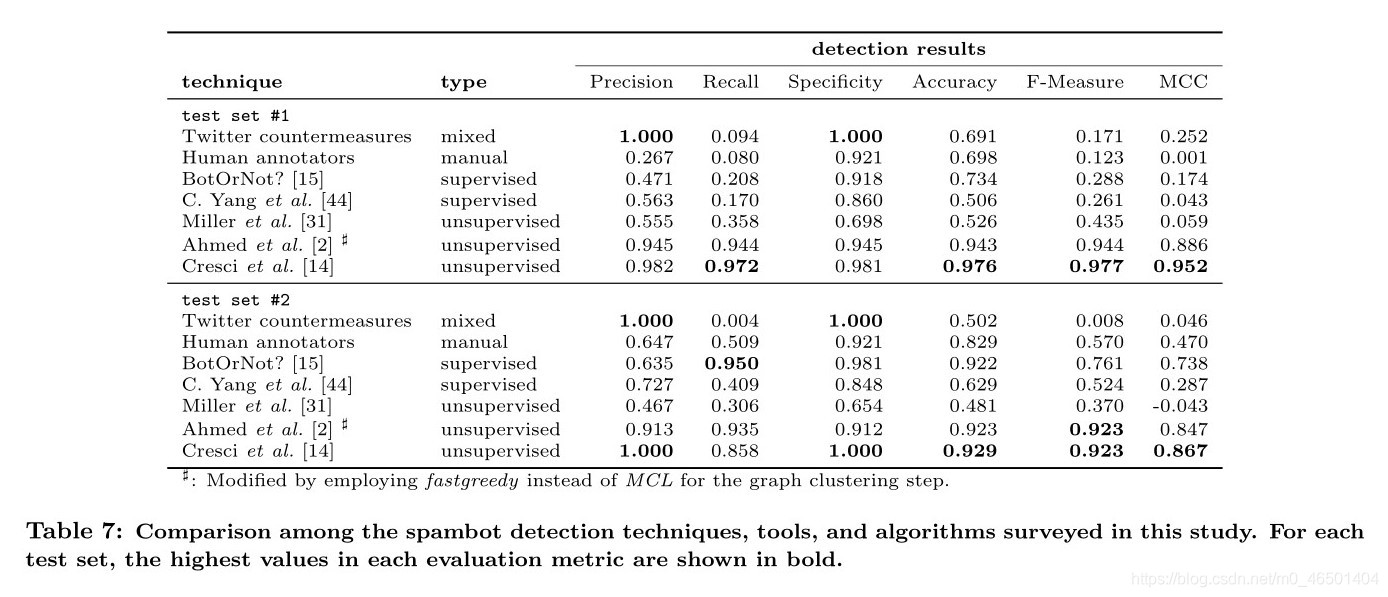 The Paradigm-Shift of Social Spambots:Evidence, Theories, and Tools for the Arms Race阅读笔记