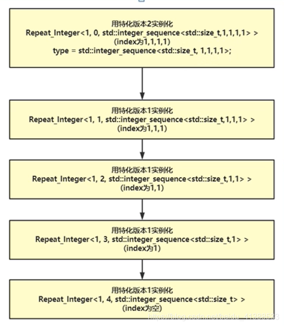 (C++模板编程):std::integer_sequence(下)_c++模板编程 repeatinteger-CSDN博客