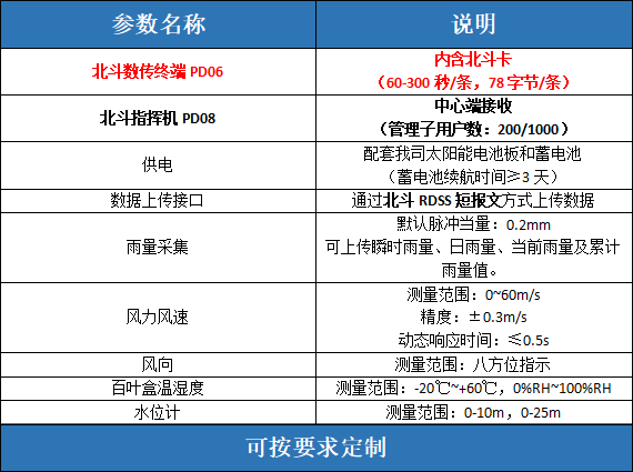 参数名称	说明北斗数传终端PD06	内含北斗卡（60-300秒/条，78字节/条）北斗指挥机PD08	中心端接收（管理子用户数：200/1000）供电	配套我司太阳能电池板和蓄电池（蓄电池续航时间≥3天）数据上传接口	通过北斗RDSS短报文方式上传数据雨量采集	默认脉冲当量：0.2mm可上传瞬时雨量、日雨量、当前雨量及累计雨量值。风力风速	测量范围：0~60m/s精度：±0.3m/s动态响应时间：≤0.5s风向	测量范围：八方位指示百叶盒温湿度	测量范围：-20℃+60℃，0%RH100%RH水位计	测量范围：0-10m，0-25m可按要求定制