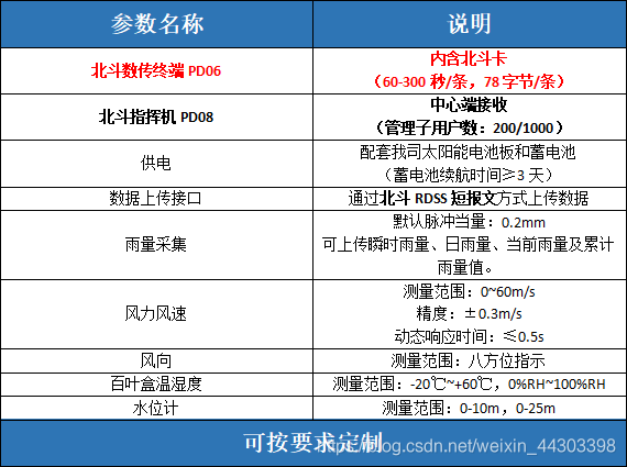 参数名称	说明北斗数传终端PD06	内含北斗卡（60-300秒/条，78字节/条）北斗指挥机PD08	中心端接收（管理子用户数：200/1000）供电	配套我司太阳能电池板和蓄电池（蓄电池续航时间≥3天）数据上传接口	通过北斗RDSS短报文方式上传数据雨量采集	默认脉冲当量：0.2mm可上传瞬时雨量、日雨量、当前雨量及累计雨量值。风力风速	测量范围：0~60m/s精度：±0.3m/s动态响应时间：≤0.5s风向	测量范围：八方位指示百叶盒温湿度	测量范围：-20℃+60℃，0%RH100%RH水位计	测量范围：0-10m，0-25m可按要求定制