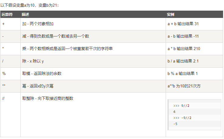 Python算术运算符001