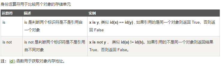 Python身份运算符001