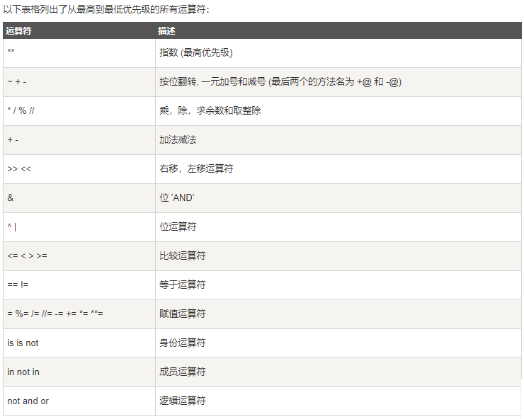 Python运算符优先级001