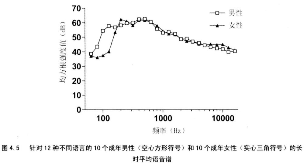 单麦降噪经典书籍《Speech enhancement theory and practice》读书笔记（第1章第4章）_语音增强理论与实践程序员宅基地 程序员宅基地