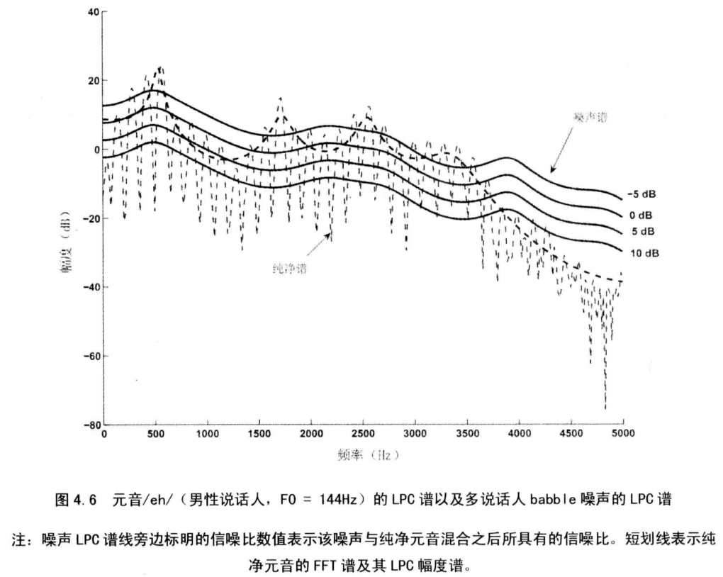 单麦降噪经典书籍《Speech enhancement theory and practice》读书笔记（第1章第4章）_语音增强理论与实践程序员宅基地 程序员宅基地
