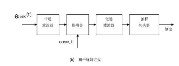 的调制方式有2ask,2fsk,2psk,2dpsk(二进制差分相移键控)2ask基本原理