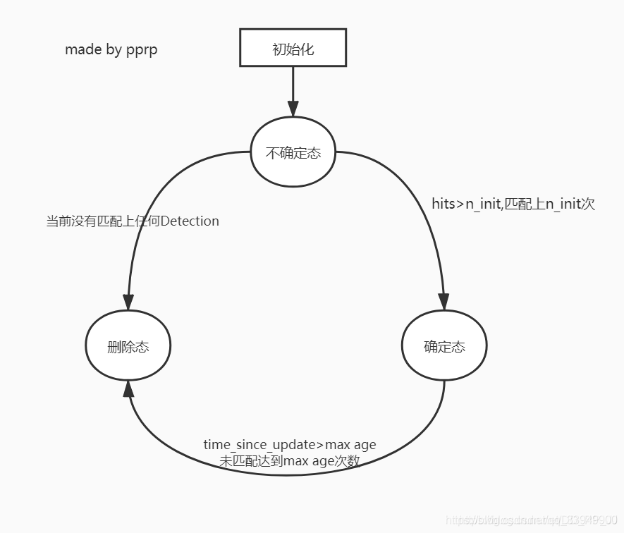 状态转换