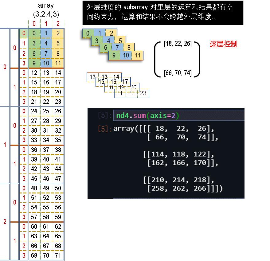 numpy, pandas 中 axis 概念和运算过程解析_ndarray的axis-CSDN博客