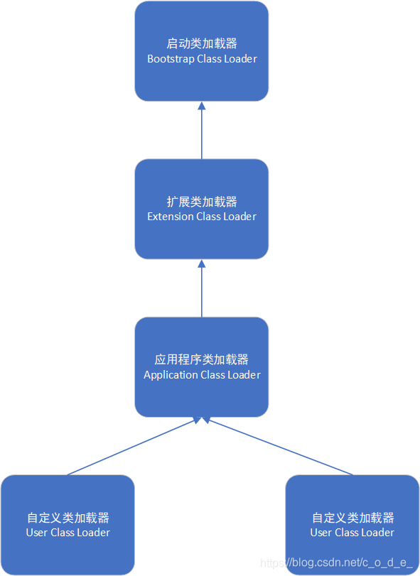 双亲委派模型