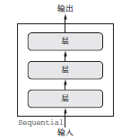 Sequential 模型