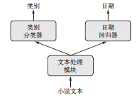 多输出任务