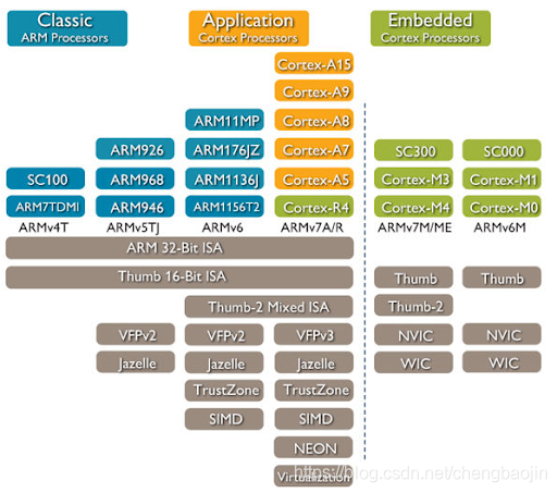  ARM处理器家族