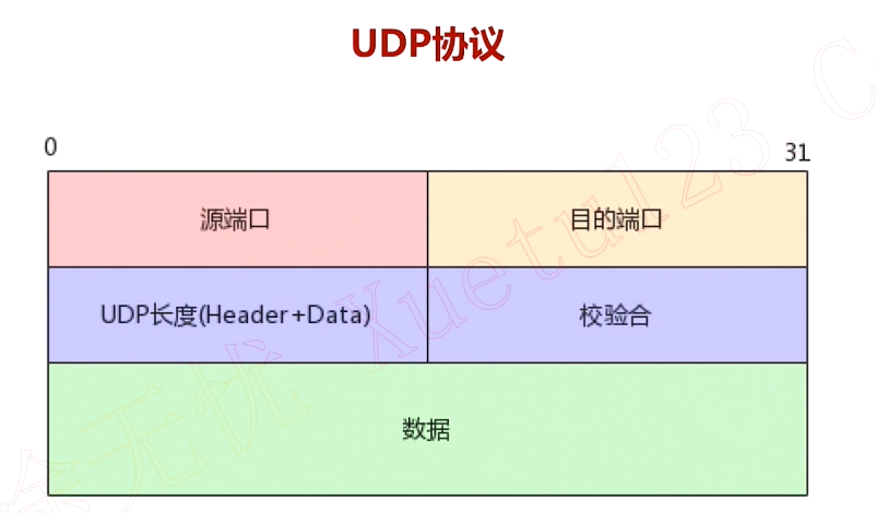 【UDP协议头解析】