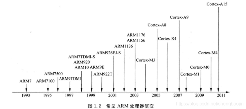 RAM处理器演变