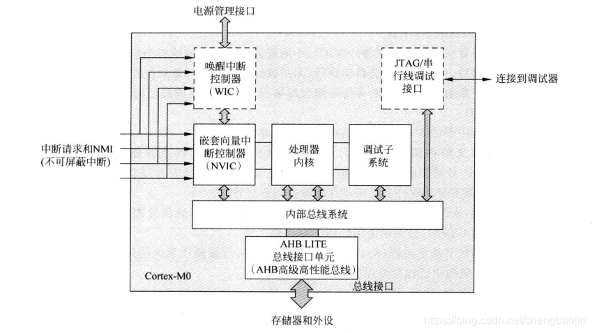 TODO： Cortex-M0处理器简单系统