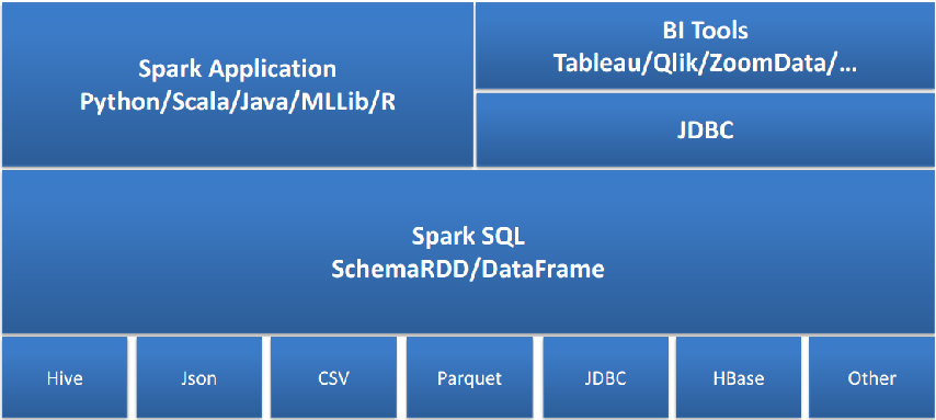dataframe和dataset简介