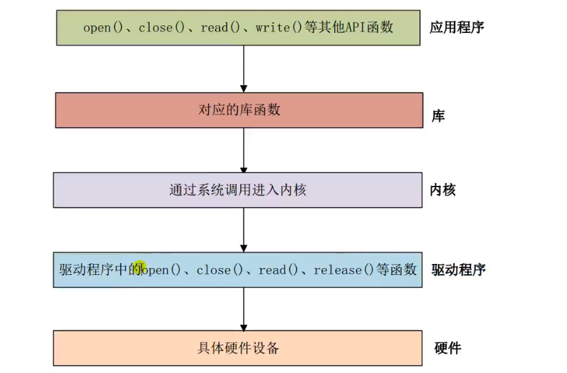 linux的驱动开发——简单驱动程序编写